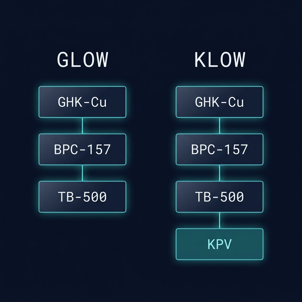 Synergistic Peptide Blends (KLOW & GLOW): The Evidence Review
